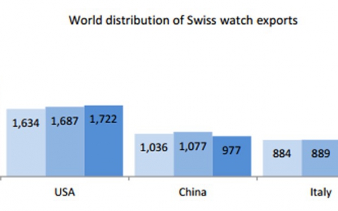 瑞士钟表出口前三季度略有下降 近四年总体趋稳
